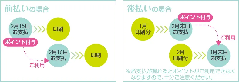 ポイントについて